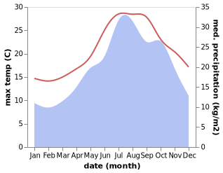 temperature and rainfall during the year in Marine de Luri