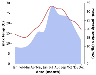 temperature and rainfall during the year in Ota