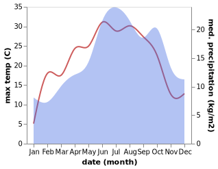 temperature and rainfall during the year in Aillevillers-et-Lyaumont