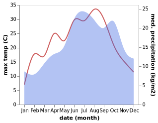 temperature and rainfall during the year in Amance