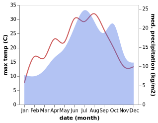 temperature and rainfall during the year in Andelot-en-Montagne