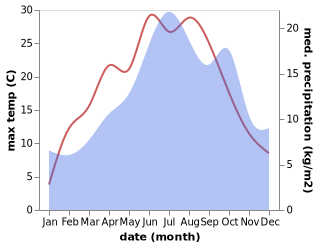 temperature and rainfall during the year in Arcon