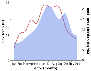 temperature and rainfall during the year in Chalezeule