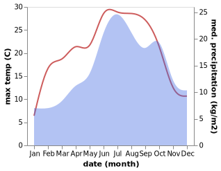 temperature and rainfall during the year in Frambouhans