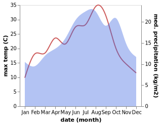 temperature and rainfall during the year in Alizay