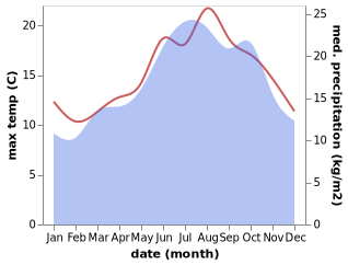 temperature and rainfall during the year in Ancourt