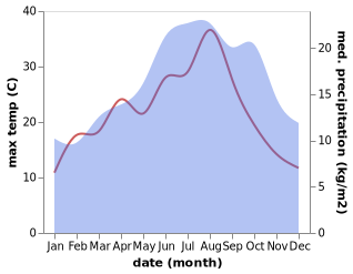 temperature and rainfall during the year in Aumale