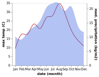 temperature and rainfall during the year in Buchy