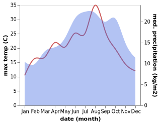 temperature and rainfall during the year in Foucarmont