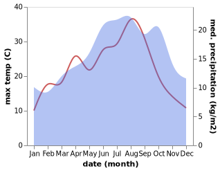 temperature and rainfall during the year in Gisors