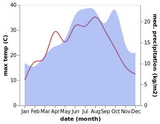 temperature and rainfall during the year in Acheres