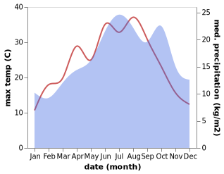 temperature and rainfall during the year in Alfortville