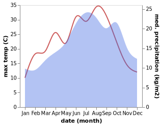 temperature and rainfall during the year in Chailly-en-Brie