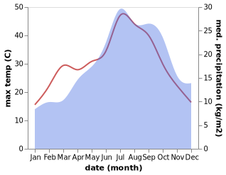 temperature and rainfall during the year in Agde