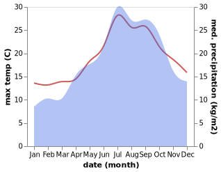 temperature and rainfall during the year in Aimargues