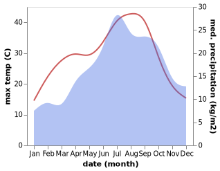 temperature and rainfall during the year in Alès