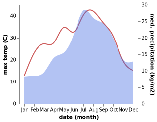 temperature and rainfall during the year in Alet-les-Bains