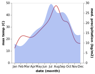 temperature and rainfall during the year in Alzonne