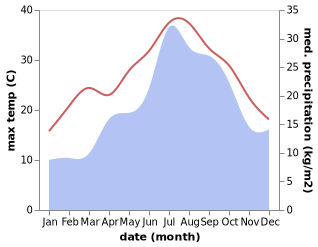 temperature and rainfall during the year in Argelers