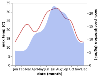 temperature and rainfall during the year in Arles