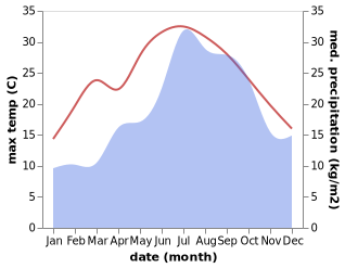 temperature and rainfall during the year in Armissan