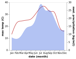 temperature and rainfall during the year in Arzens