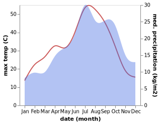 temperature and rainfall during the year in Aubord