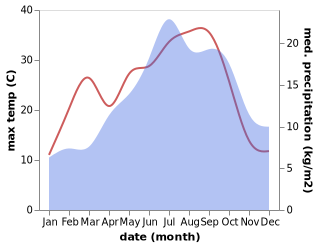 temperature and rainfall during the year in Aveze