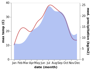 temperature and rainfall during the year in Azille