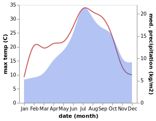 temperature and rainfall during the year in Barjac