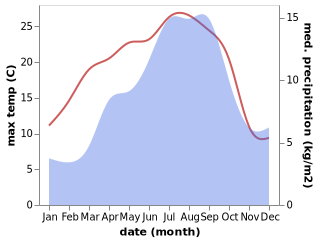 temperature and rainfall during the year in Font-Romeu-Odeillo-Via