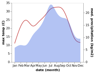 temperature and rainfall during the year in Meyrannes