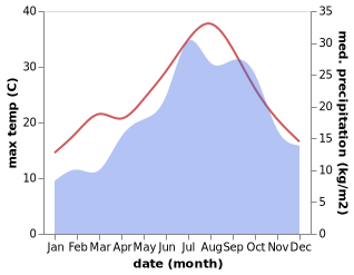 temperature and rainfall during the year in Vauvert