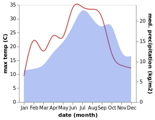 temperature and rainfall during the year in Ahun