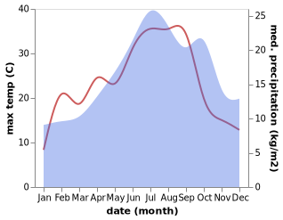 temperature and rainfall during the year in Aixe-sur-Vienne