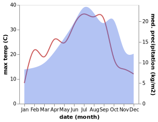 temperature and rainfall during the year in Ambazac