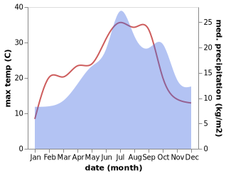 temperature and rainfall during the year in Arnac-Pompadour