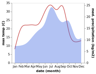 temperature and rainfall during the year in Bugeat