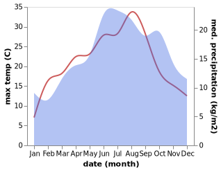 temperature and rainfall during the year in Altviller