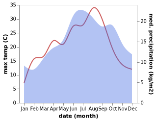 temperature and rainfall during the year in Ancemont