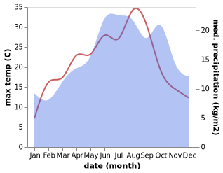 temperature and rainfall during the year in Arnaville