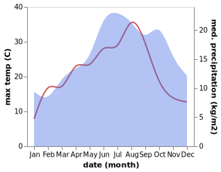 temperature and rainfall during the year in Savonnieres-devant-Bar