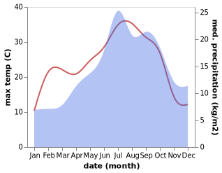 temperature and rainfall during the year in Aguessac