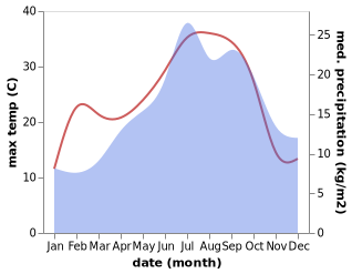 temperature and rainfall during the year in Alban