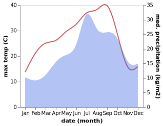 temperature and rainfall during the year in Albefeuille-Lagarde