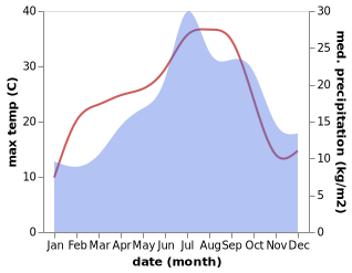 temperature and rainfall during the year in Arcambal