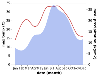 temperature and rainfall during the year in Aspet