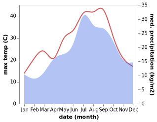 temperature and rainfall during the year in Aubiet