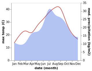 temperature and rainfall during the year in Auch