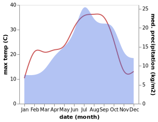 temperature and rainfall during the year in Auzits